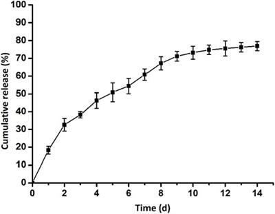 Fabrication of Naturally Derived Double-Network Hydrogels With a Sustained Aspirin Release System for Facilitating Bone Regeneration